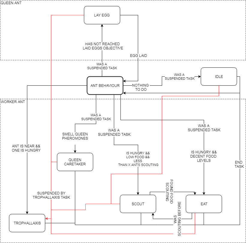Behaviour tree of the ants.